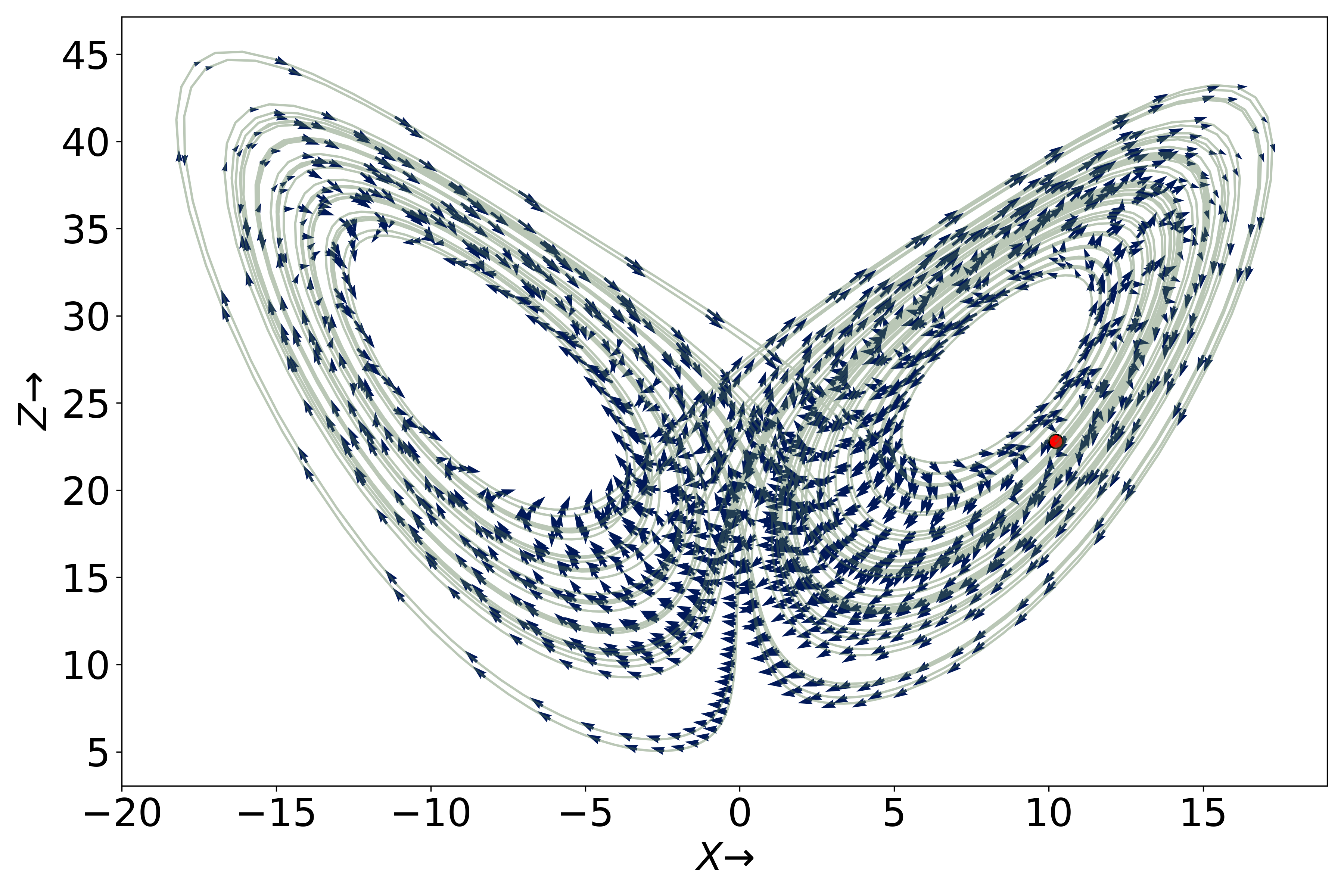 angle between the first two CLVs on top of the Lorenz attractor