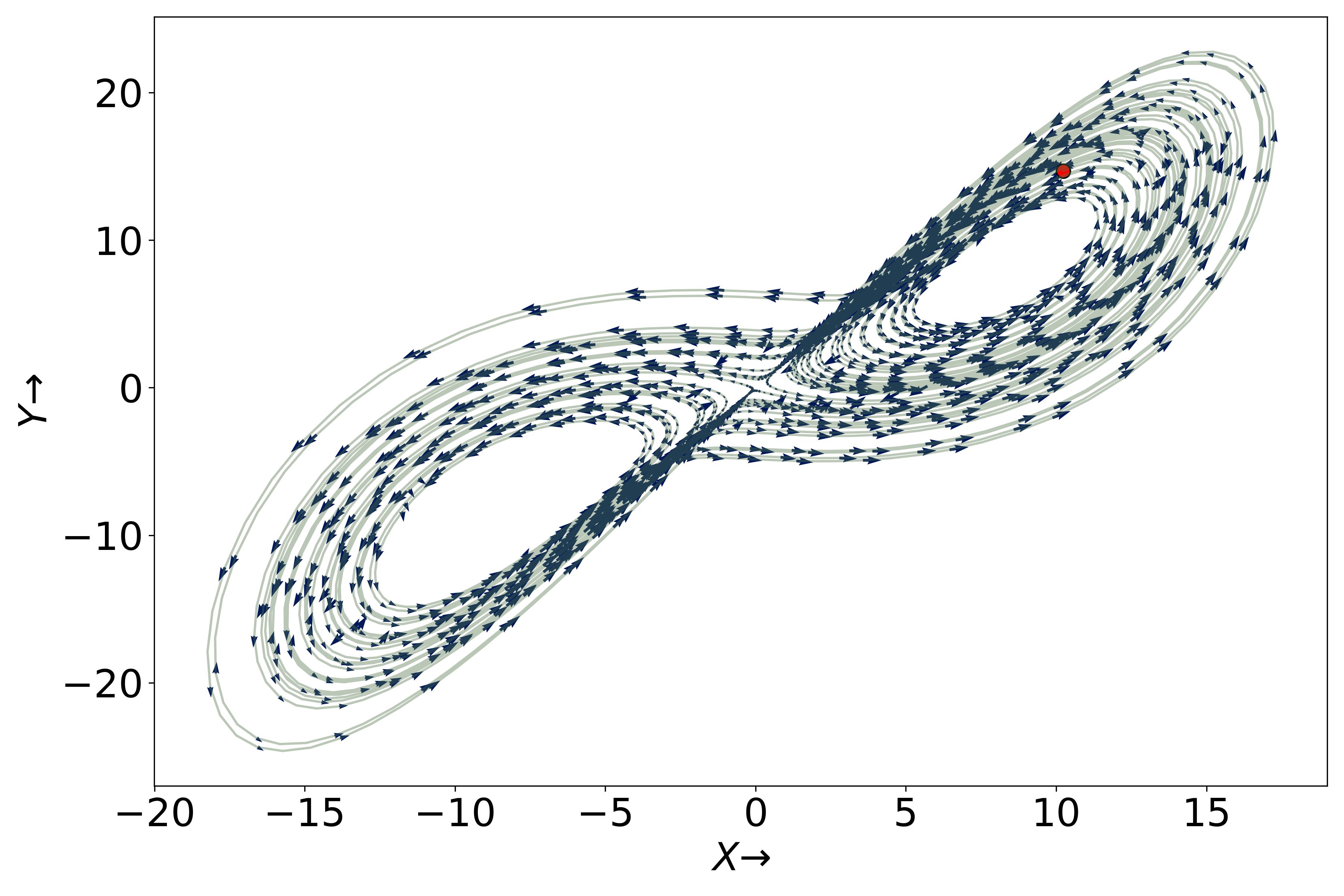 angle between the first two CLVs on top of the Lorenz attractor