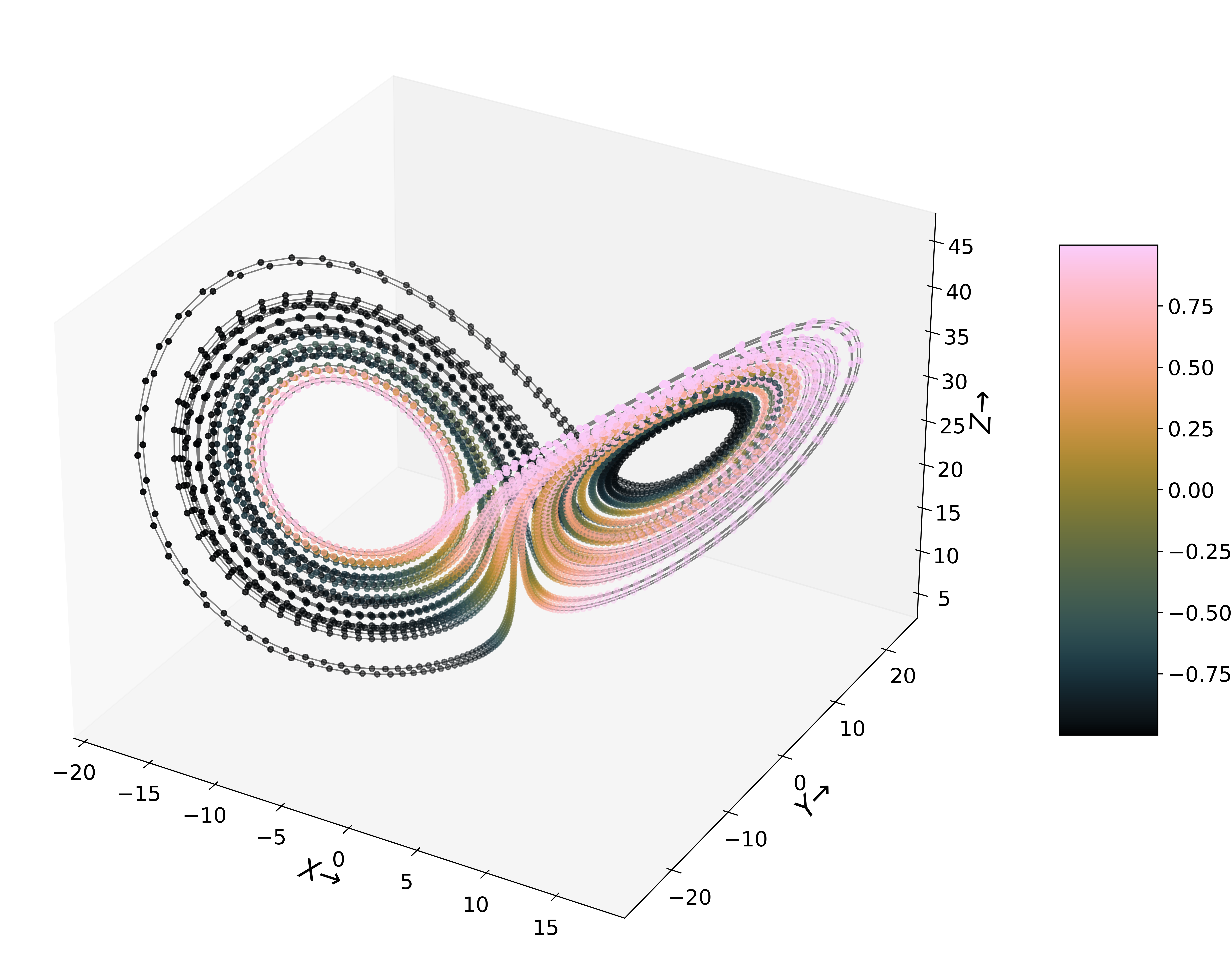 angle between the first two CLVs on top of the Lorenz attractor