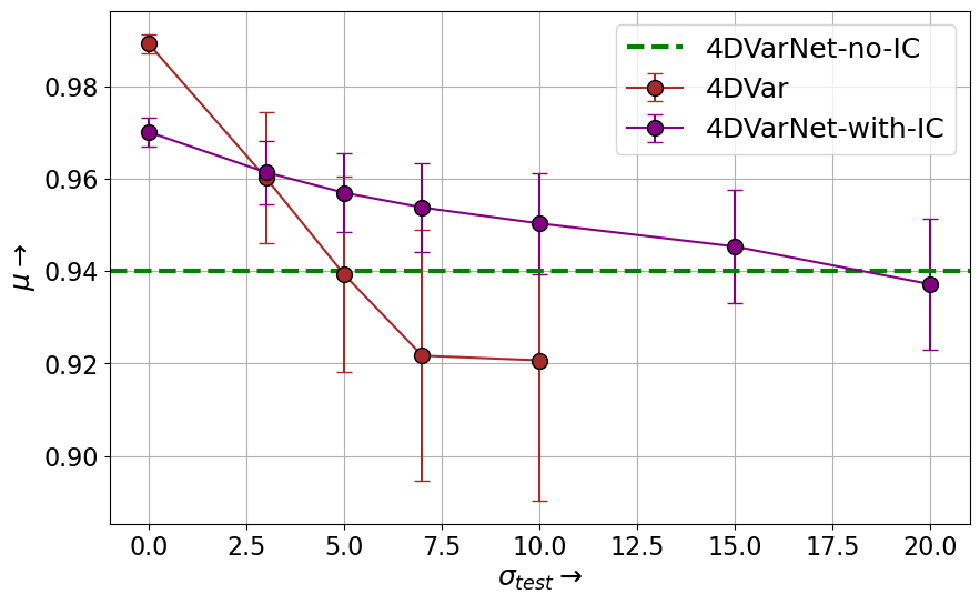 4DVarNet Results